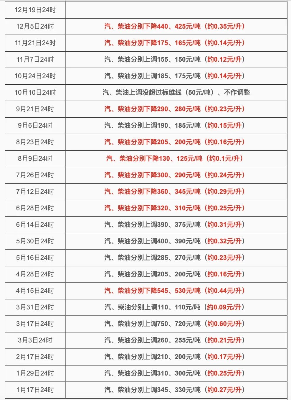 油价历史记录_油价历史最高涨到多少_油价历史