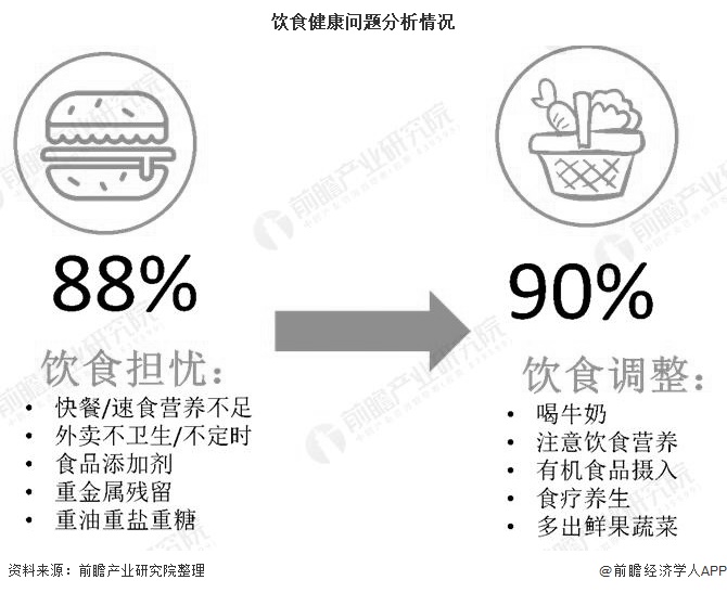 饮食健康问题分析情况