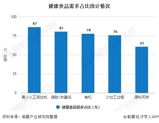 健康食品需求占比统计情况