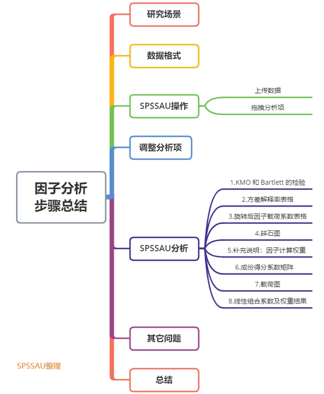 案例｜探索性因子分析步骤