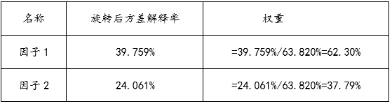 探索性因子分析_探索性因子分析_探索性因子分析