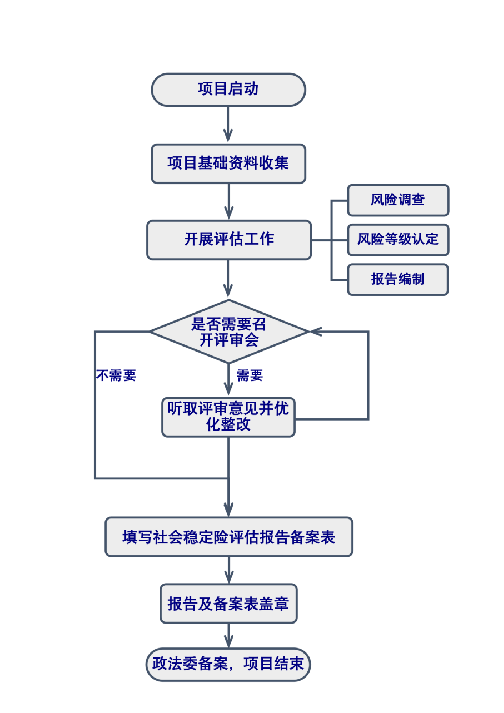 干货分享~如何开展社会稳定性风险评估工作（附稳评报告大纲）