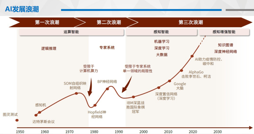 人工智能历史研究报告_人工智能的研究历史_人工智能历史研究现状