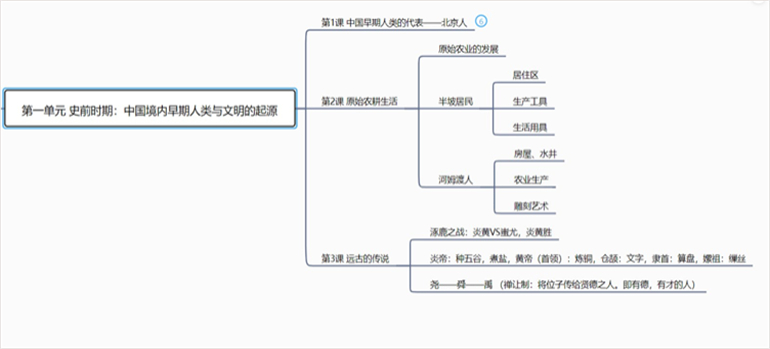 初一历史上册复习_初一历史上册复习_初一历史上册复习