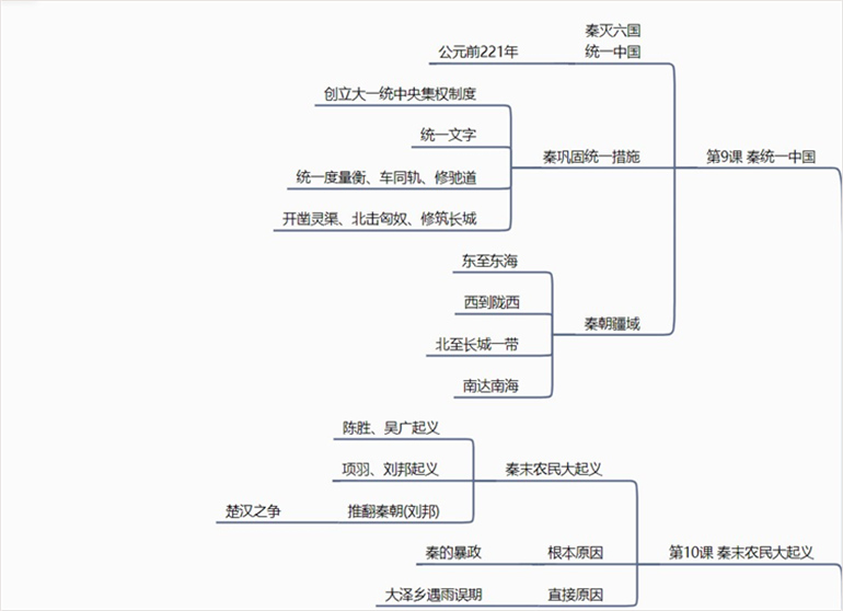 初一历史上册复习_初一历史上册复习_初一历史上册复习