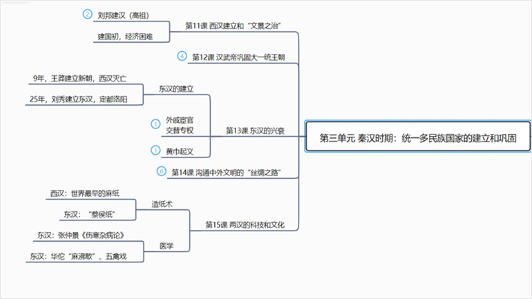 初一历史上册复习_初一历史上册复习_初一历史上册复习