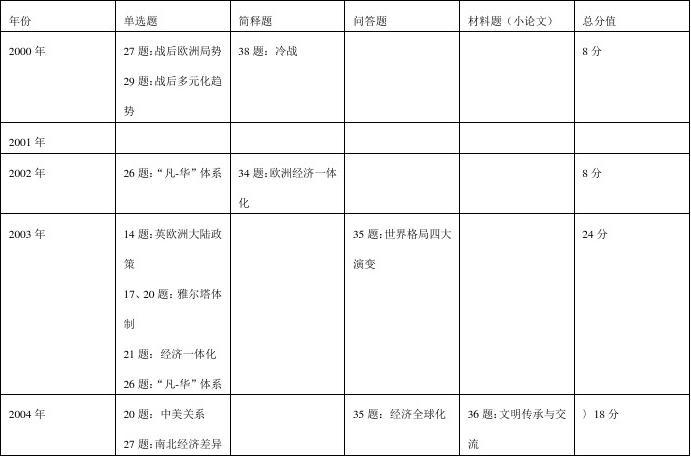 高三历史专题课例研究