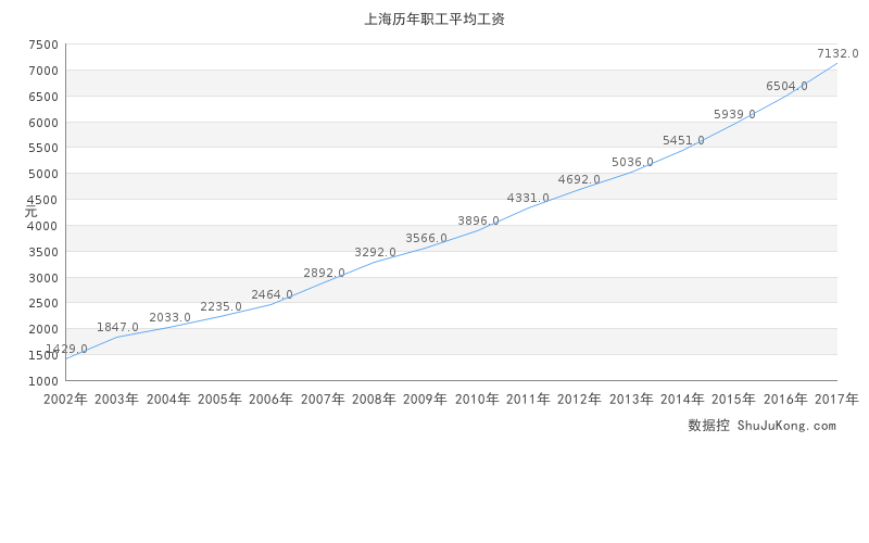 历年社会平均工资增长率_历年社会平均工资_2005年社会平均工资