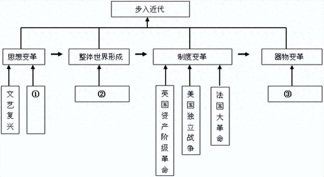 近代化的探索历程_近代史探索历程_探索近代化的历程