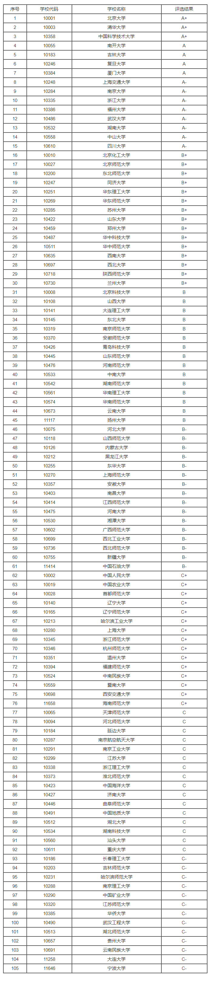 2023年全国化学专业大学排名