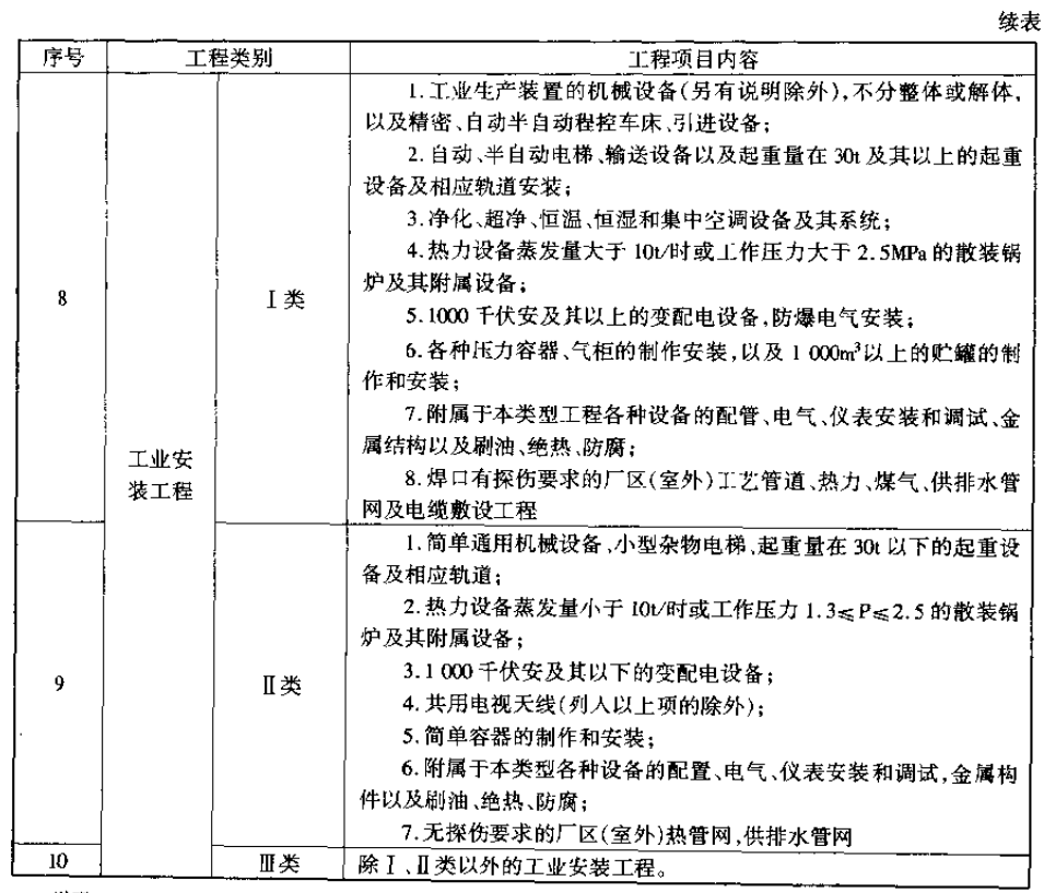 建筑安装工程费用中社会保险费包括_建筑安装工程费用中社会保险费包括_安装工程项目的保险金额一般按