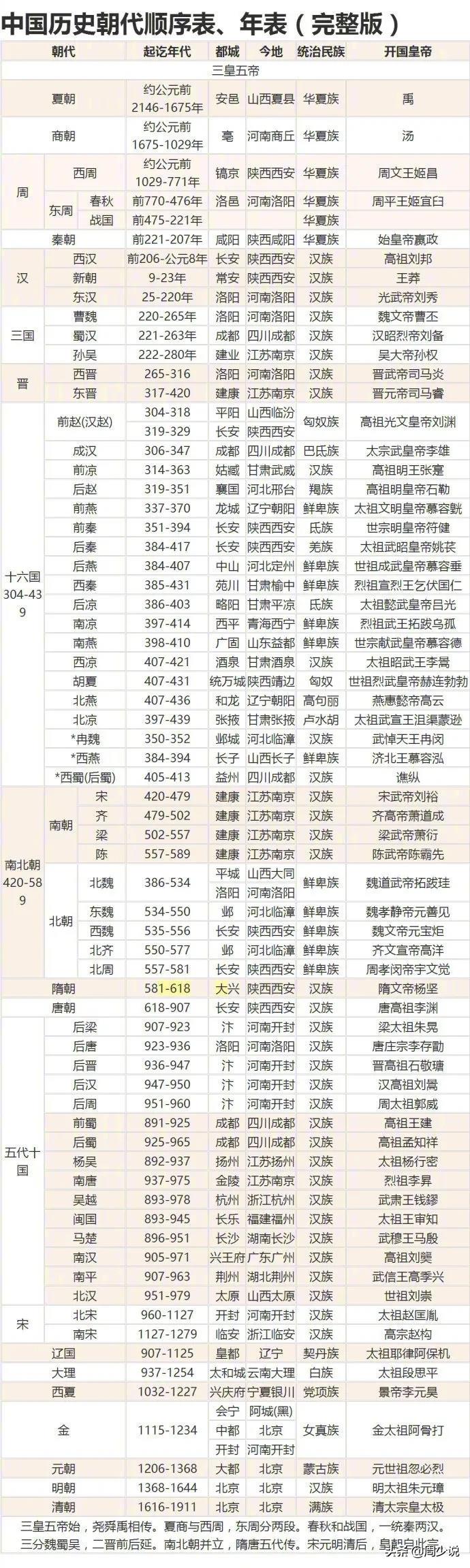 中国朝代顺序完整图 具体朝代有哪些