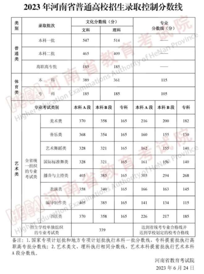 2023年全国各省份高考各批次录取分数线出炉