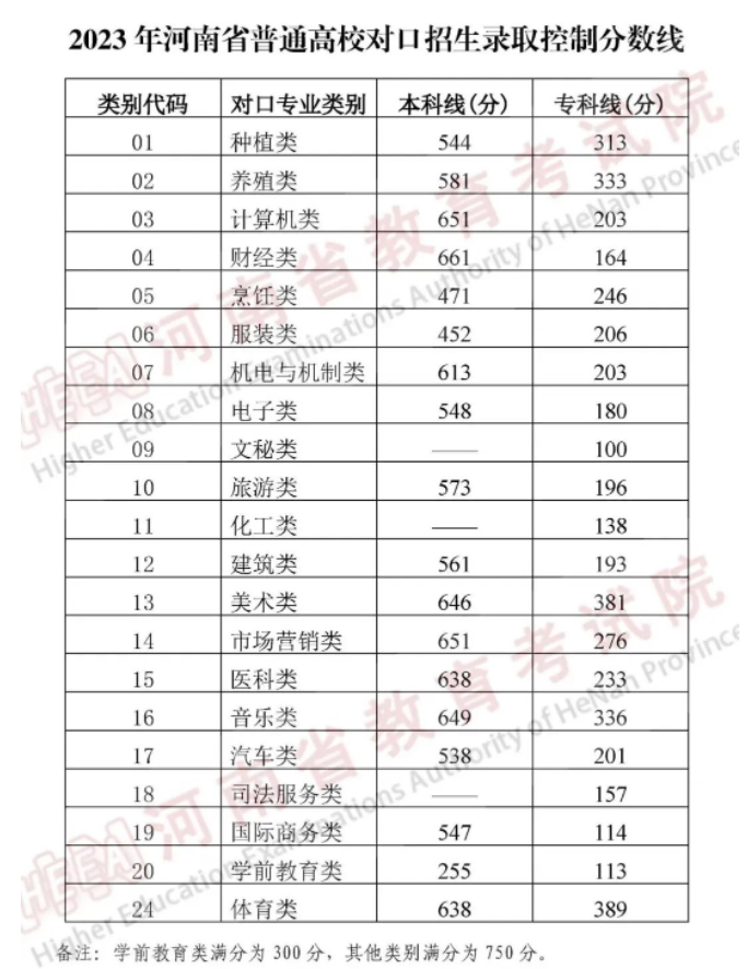 2023年全国各省份高考各批次录取分数线出炉