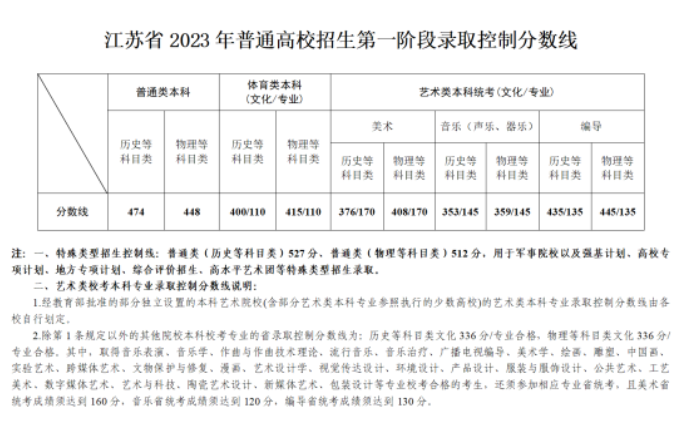 2023年全国各省份高考各批次录取分数线出炉