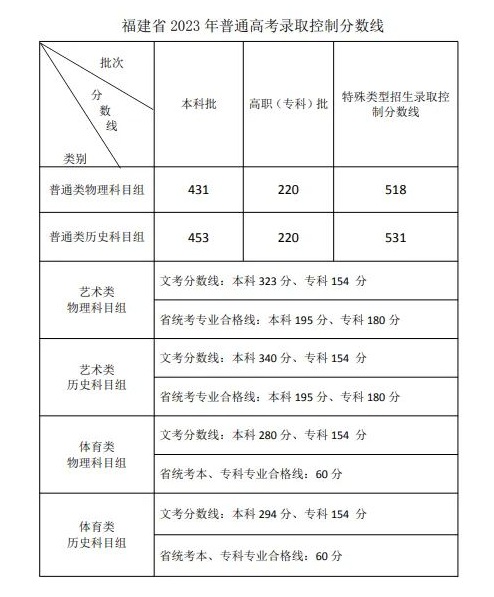 2023年全国各省份高考各批次录取分数线出炉