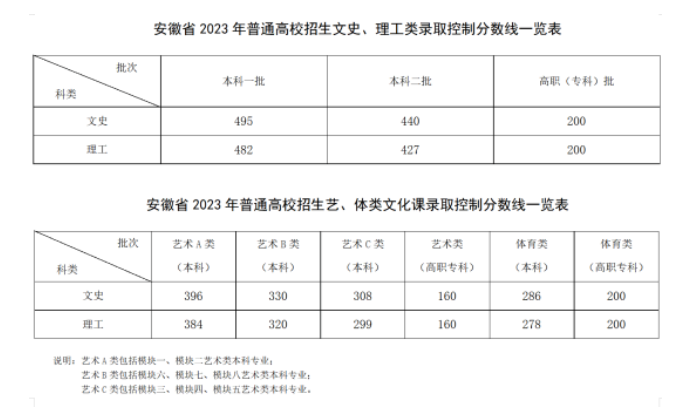 2023年全国各省份高考各批次录取分数线出炉