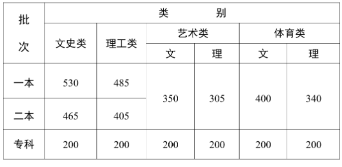 2023年全国各省份高考各批次录取分数线出炉