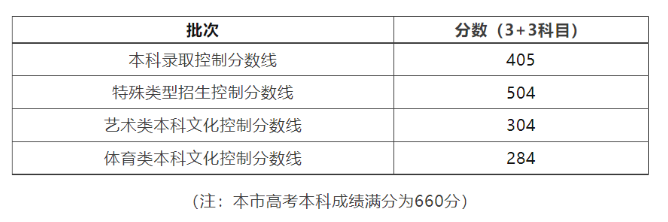 2023年全国各省份高考各批次录取分数线出炉