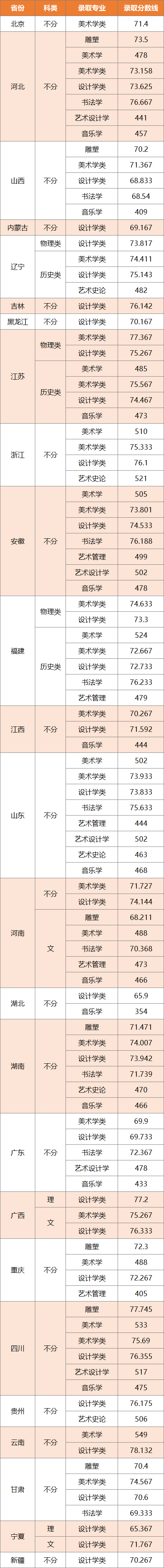 美术文史类是什么意思_美术文史类_美术文史类怎么看一分一档