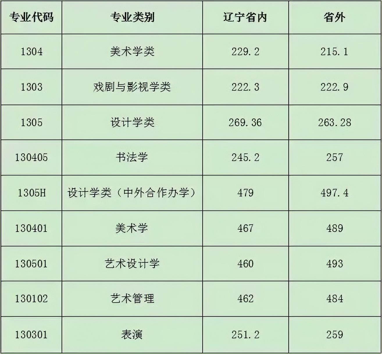 美术文史类是什么意思_美术文史类_美术文史类怎么看一分一档