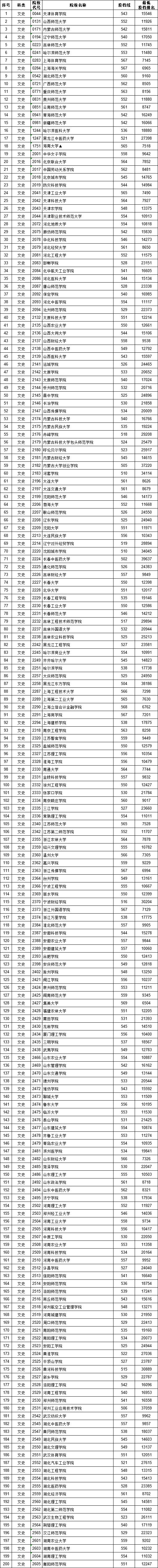 江西省文史类投档线_江西文史投档线2017公布_2017江西文史投档线