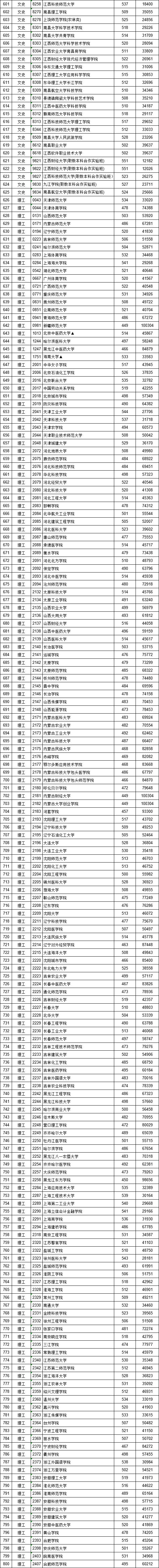 江西省文史类投档线_2017江西文史投档线_江西文史投档线2017公布