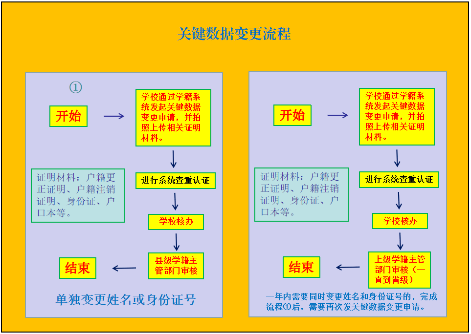 有关中小学生学籍