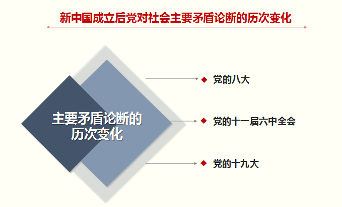 社会主要矛盾变化的依据和意义_我国社会矛盾变化的主要依据_社会主要矛盾的变化的依据