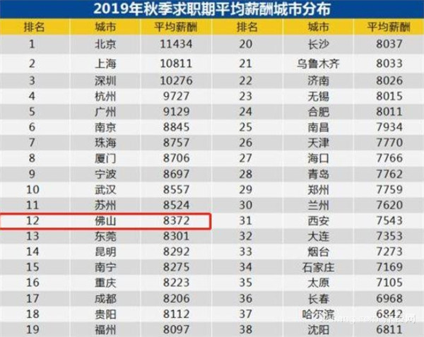 佛山2019年社会平均工资标准