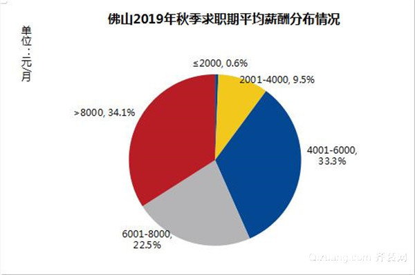 2019广东佛山最低工资标准