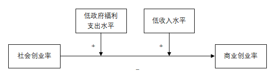 创业的社会_社会创业有哪些_创业的社会功能有哪些