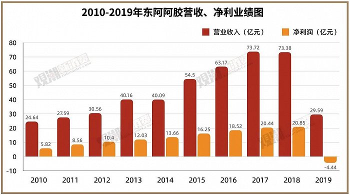 东阿阿胶的前世今生_东阿阿胶有多少年的历史_东阿阿胶多少年历史