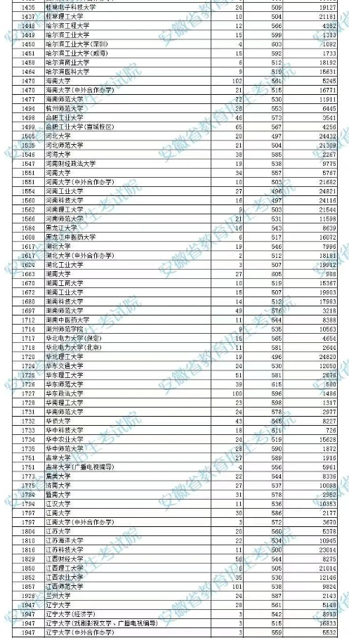 安徽2023高考本科第一批院校投档分数线及名次