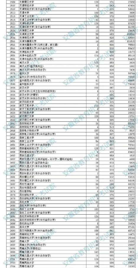 安徽2023高考本科第一批院校投档分数线及名次