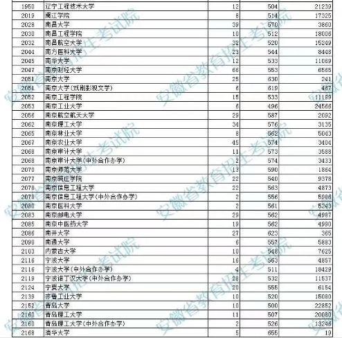 安徽2023高考本科第一批院校投档分数线及名次