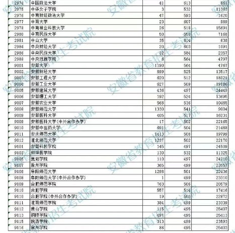 安徽2023高考本科第一批院校投档分数线及名次