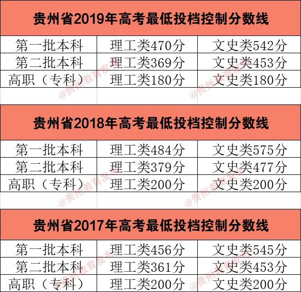 2020年贵州高考分数线公布 一本理工480分文史548分