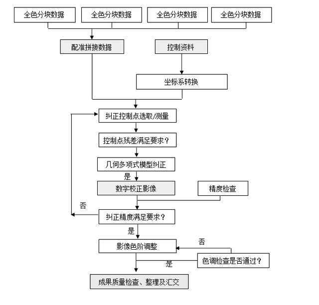 遥感影像处理的相关技术_遥感影像原理_历史遥感影像