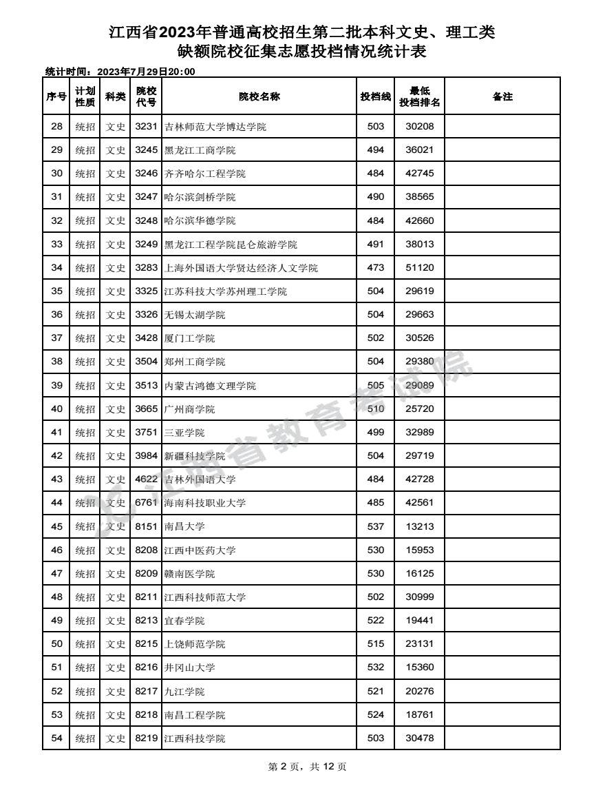 2023年江西高考本科二批院校投档分数线最新公布（文史类）