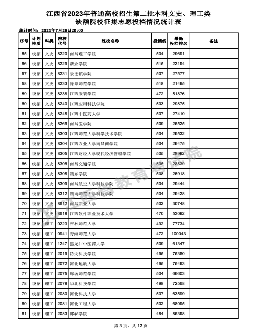 2023年江西高考本科二批院校投档分数线最新公布（文史类）