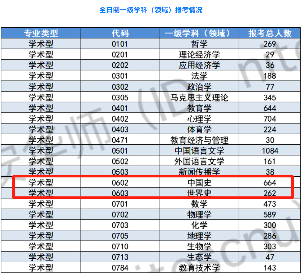 考研历史学国家线_历史学考研_考研历史学专业包括哪些科目