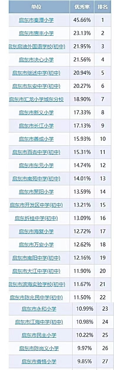 2022年度启东各学校学生体质健康排名公布！