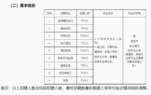 国家电网招聘社会人士吗_国家电网社会招聘_电网招聘社会国家有补贴吗