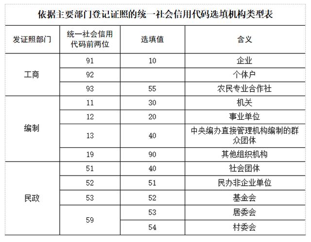 单位统一的社会信用代码_机关单位的统一社会信用代码_工作单位统一社会信用代码