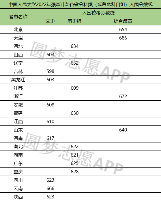 2022强基计划入围分数线-强基计划39所大学录取分数线2022