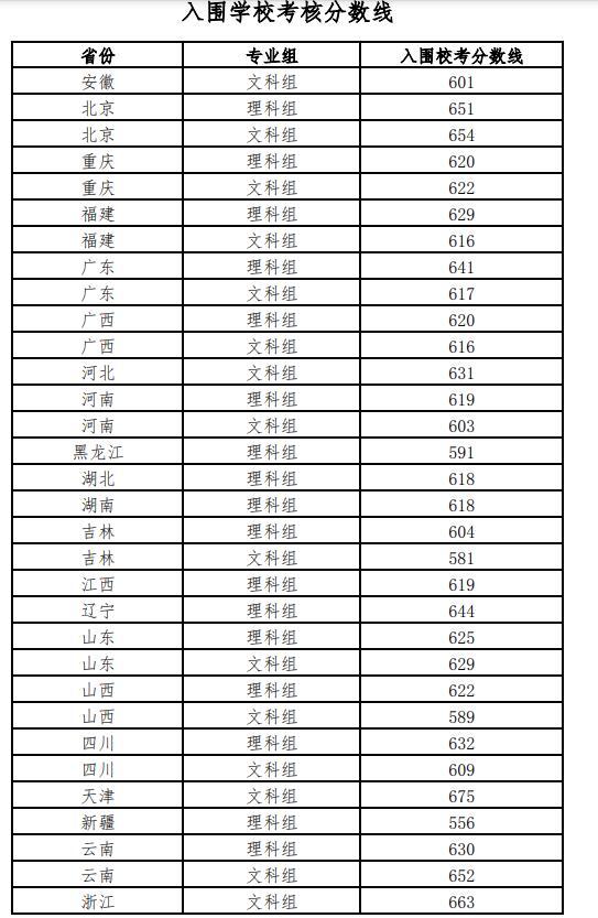 2022强基计划入围分数线-强基计划39所大学录取分数线2022
