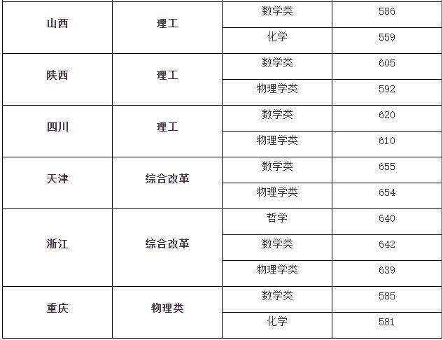 2022强基计划入围分数线-强基计划39所大学录取分数线2022