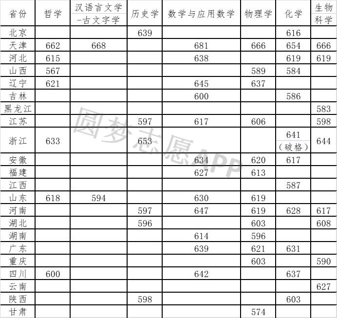 2022强基计划入围分数线-强基计划39所大学录取分数线2022