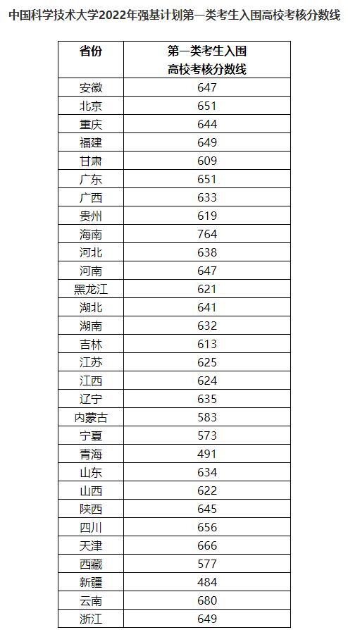 2022强基计划入围分数线-强基计划39所大学录取分数线2022